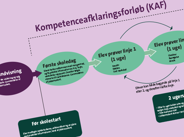 KAF forløb ved STU Viborg